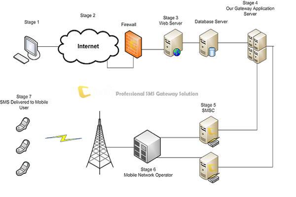 White Smoke SMS Gateway